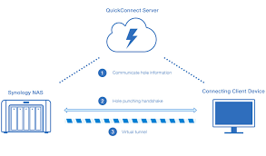 synology quickconnect